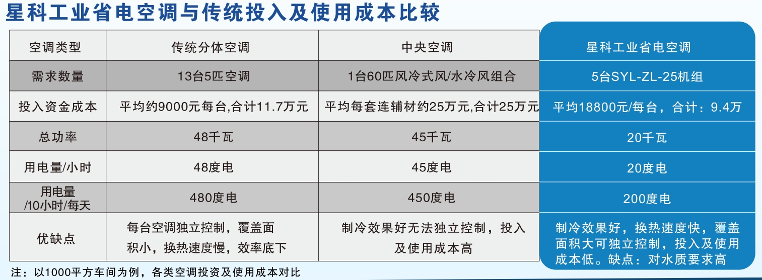 星科工业蒸发冷省电空调与传统空调降温对比图