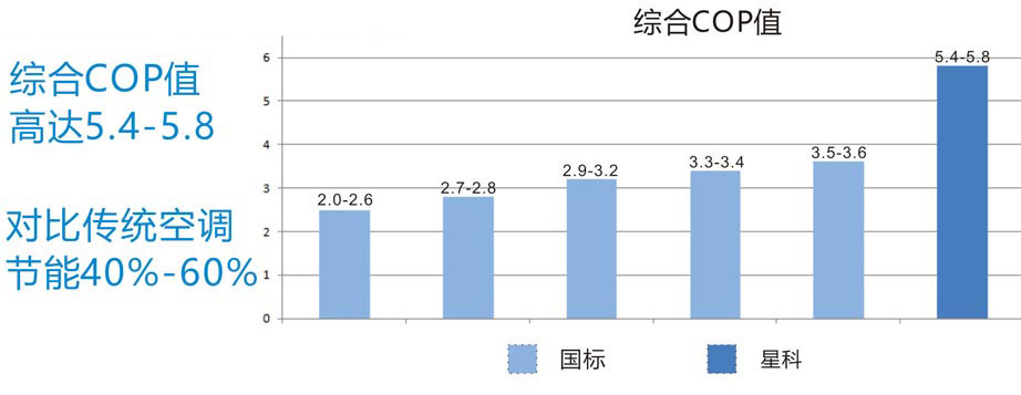 星科省电空调与传统空调降温通风对比图